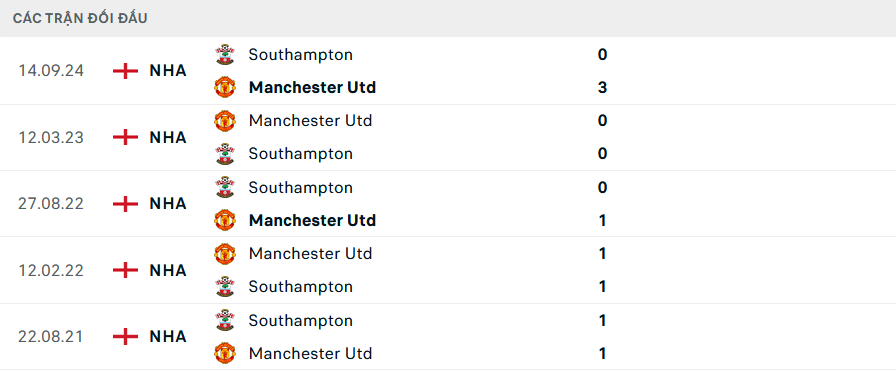 Lịch sử đối đầu MU vs Southampton