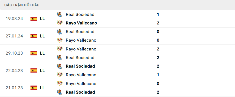 Lịch sử đối đầu Sociedad vs Vallecano