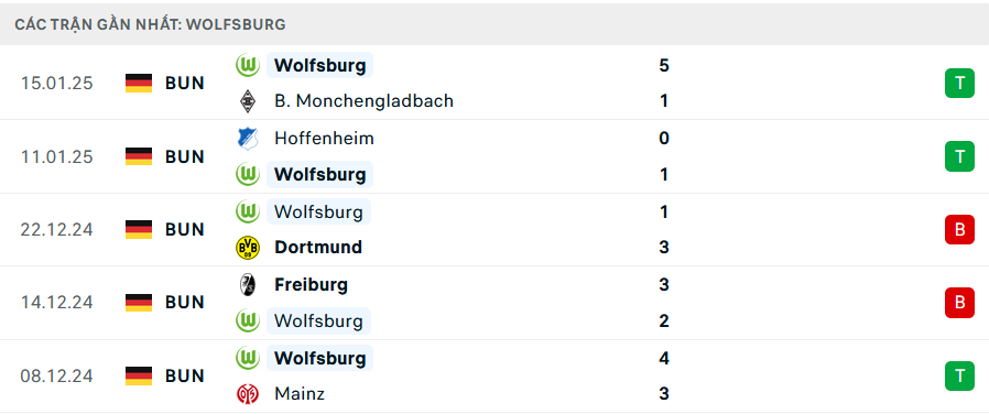 Phong độ Wolfsburg 5 trận gần nhất