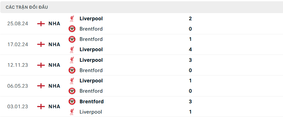 Lịch sử đối đầu Brentford vs Liverpool