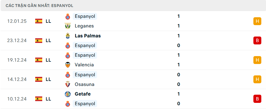 Phong độ Espanyol 5 trận gần nhất