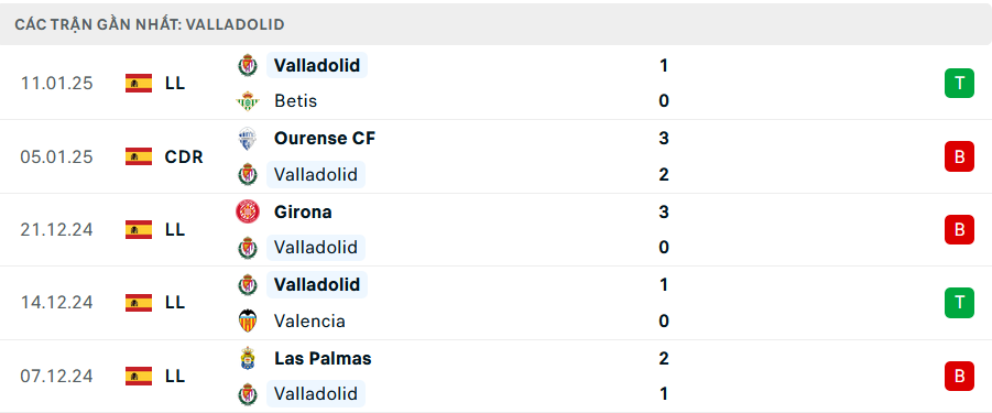 Phong độ Valladolid 5 trận gần nhất