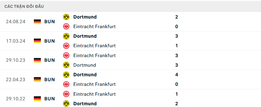 Lịch sử đối đầu Frankfurt vs Dortmund