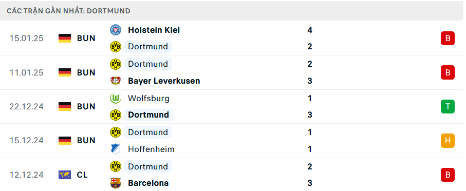 Phong độ Dortmund 5 trận gần nhất
