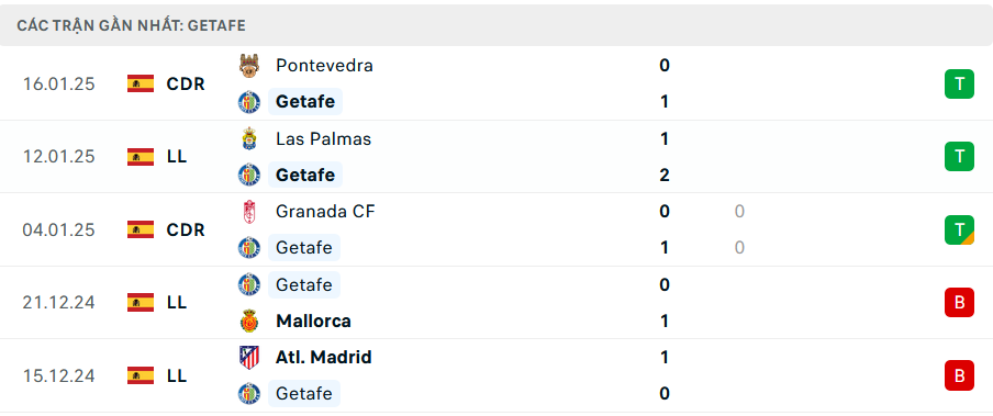 Phong độ Getafe 5 trận gần nhất