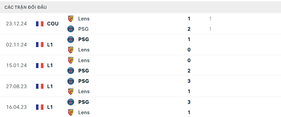Lịch sử đối đầu Lens vs PSG