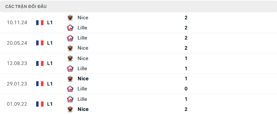 Lịch sử đối đầu Lille vs Nice