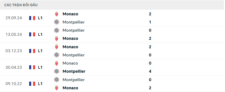 Lịch sử đối đầu Montpellier vs Monaco