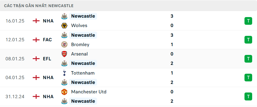 Phong độ Newcastle 5 trận gần nhất