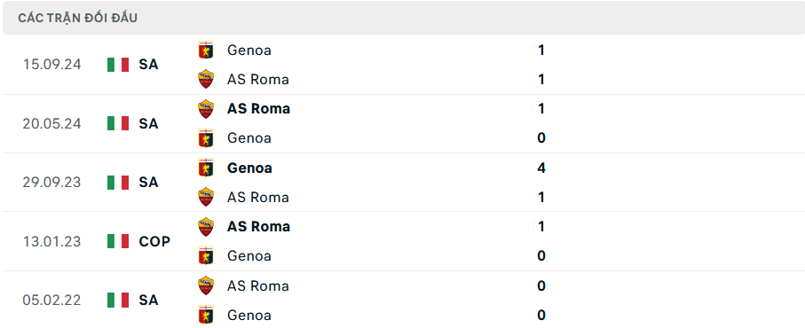 Lịch sử đối đầu Roma vs Genoa