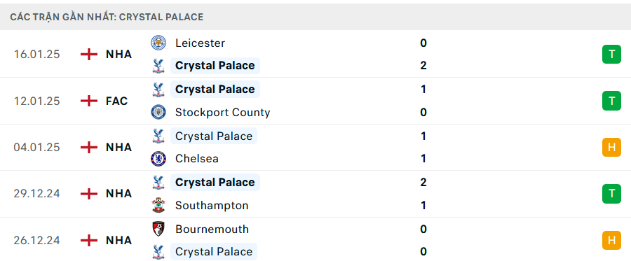 Phong độ Crystal Palace 5 trận gần nhất