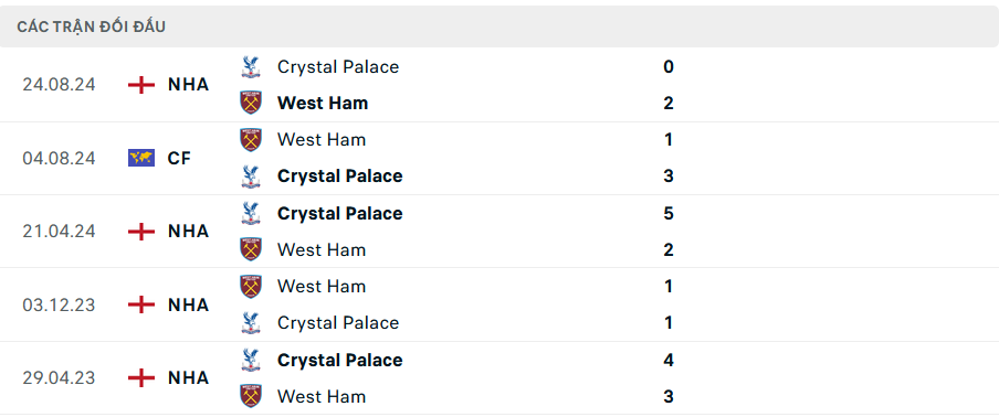 Lịch sử đối đầu West Ham vs Crystal Palace