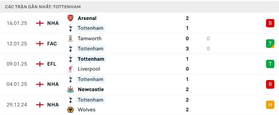 Phong độ Tottenham 5 trận gần nhất