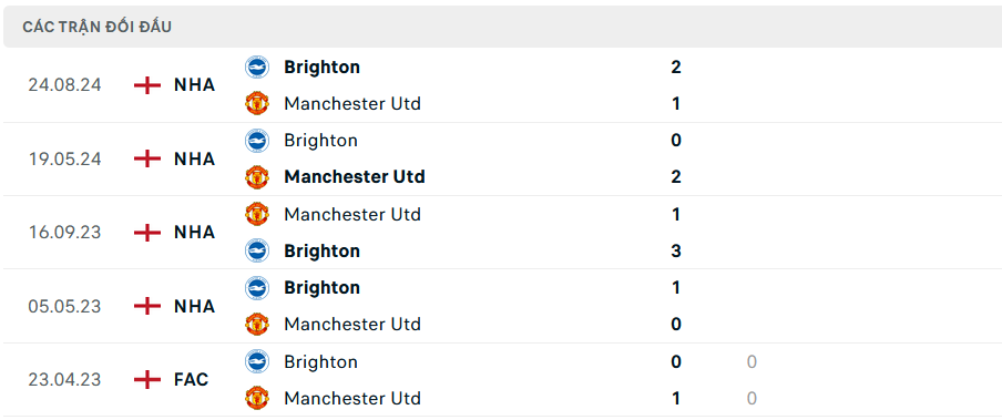 Lịch sử đối đầu MU vs Brighton