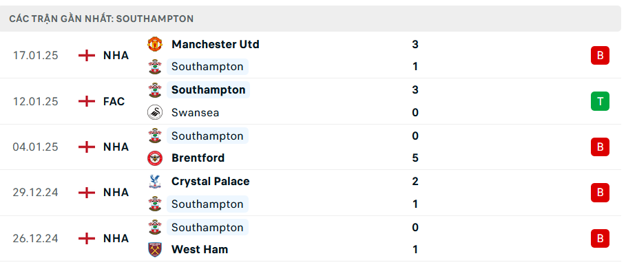 Phong độ Southampton 5 trận gần nhất