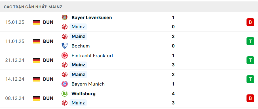 Phong độ Mainz 5 trận gần nhất