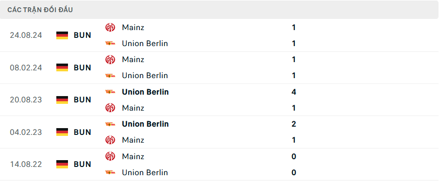 Lịch sử đối đầu Union Berlin vs Mainz