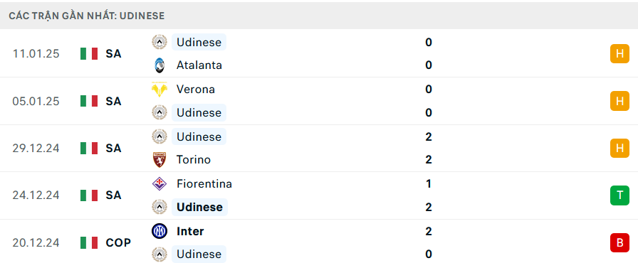 Phong độ Udinese 5 trận gần nhất