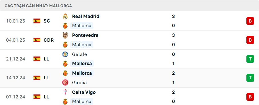 Phong độ Mallorca 5 trận gần nhất