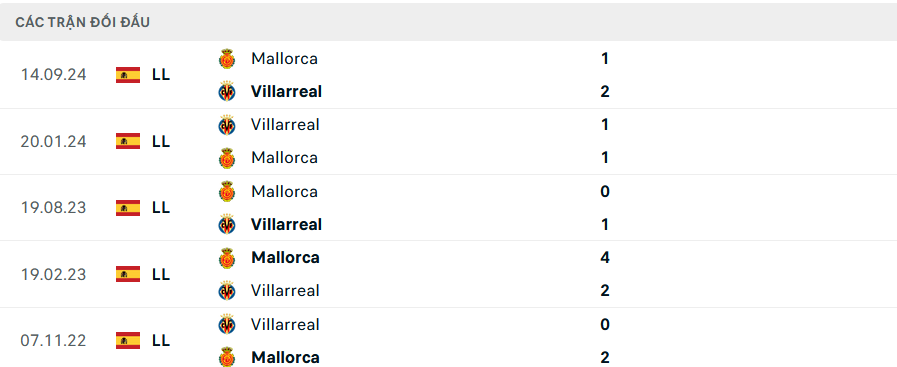 Lịch sử đối đầu Villarreal vs Mallorca