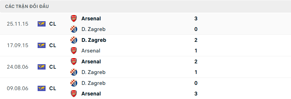 Lịch sử đối đầu Arsenal vs Dinamo Zagreb