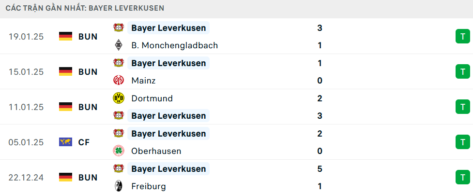 Phong độ Leverkusen 5 trận gần nhất
