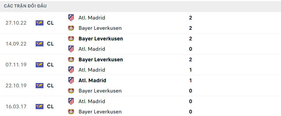 Lịch sử đối đầu Atletico vs Leverkusen