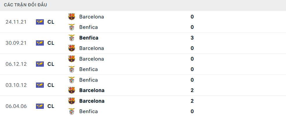 Lịch sử đối đầu Benfica vs Barcelona