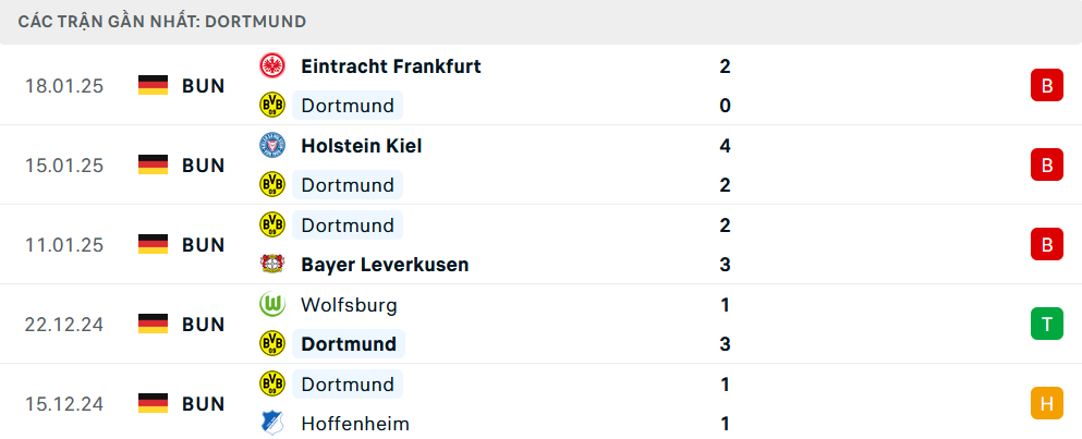 Phong độ Dortmund 5 trận gần nhất