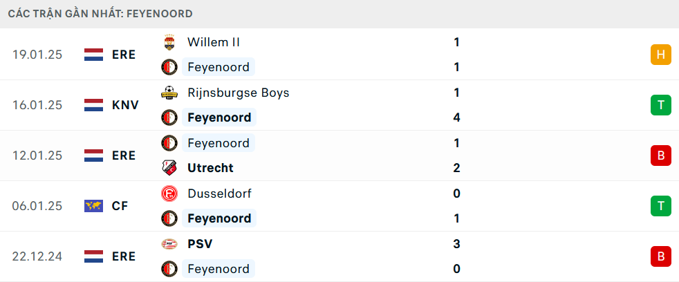 Phong độ Feyenoord 5 trận gần nhất