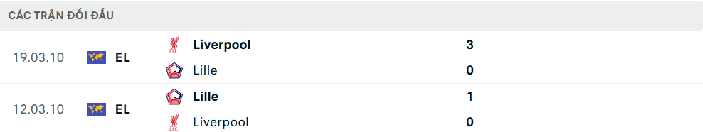 Lịch sử đối đầu Liverpool vs Lille