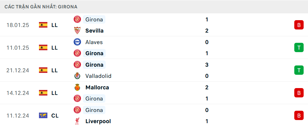 Phong độ Girona 5 trận gần nhất
