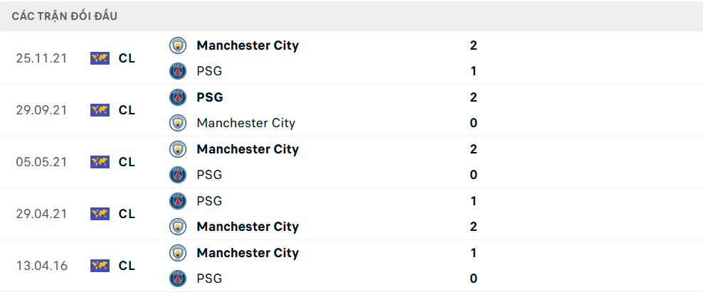 Lịch sử đối đầu PSG vs Man City