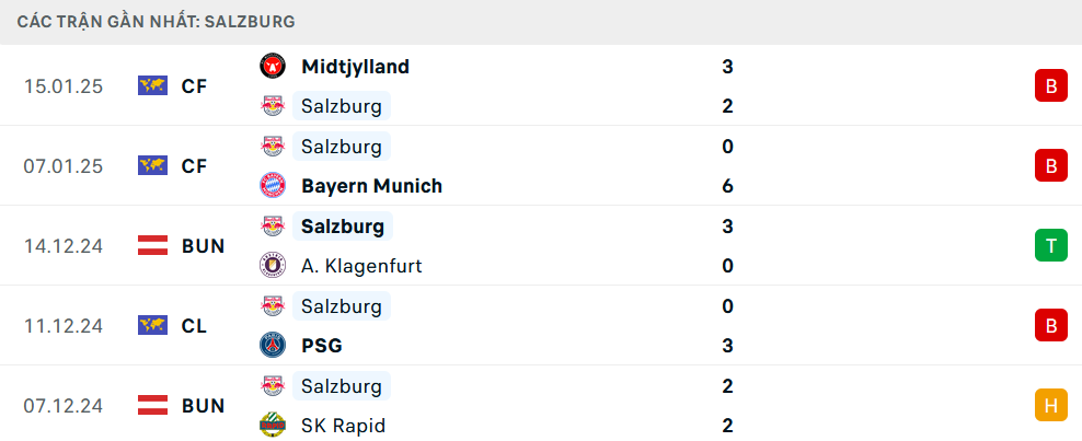 Phong độ Salzburg 5 trận gần nhất