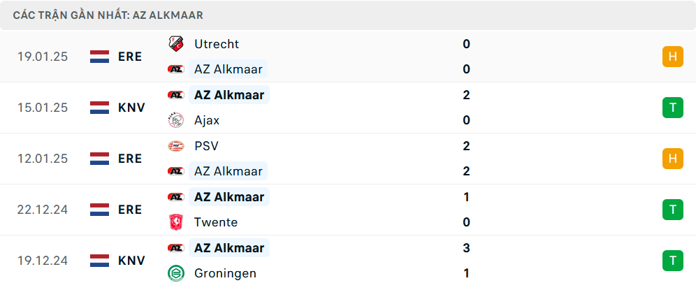 Phong độ AZ Alkmaar 5 trận gần nhất