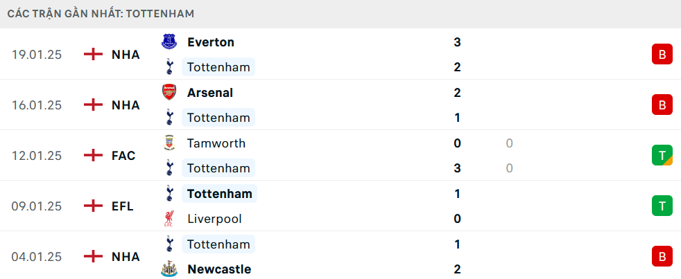 Phong độ Tottenham 5 trận gần nhất