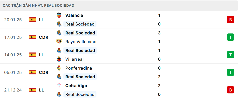 Phong độ Real Sociedad 5 trận gần nhất