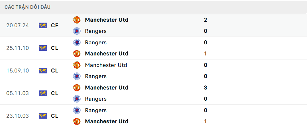 Lịch sử đối đầu MU vs Rangers