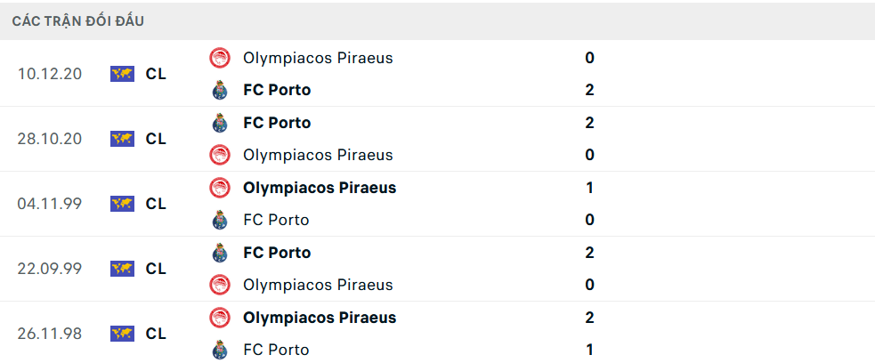 Lịch sử đối đầu Porto vs Olympiacos