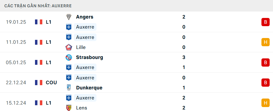 Phong độ Auxerre 5 trận gần nhất