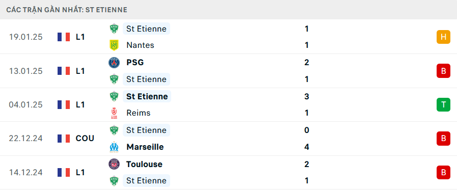Phong độ Saint Etienne 5 trận gần nhất