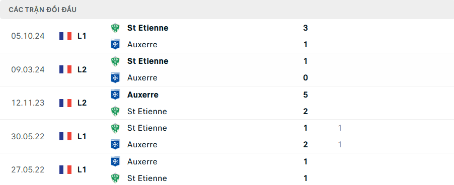 Lịch sử đối đầu Auxerre vs Saint Etienne