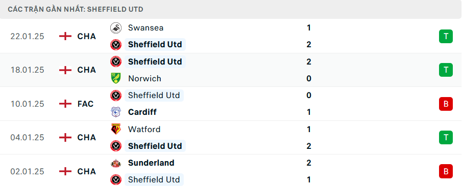 Phong độ Sheffield United 5 trận gần nhất
