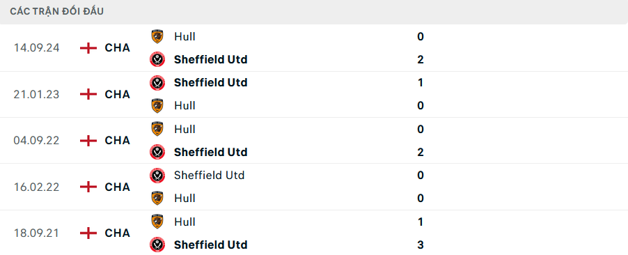 Lịch sử đối đầu Sheffield United vs Hull City