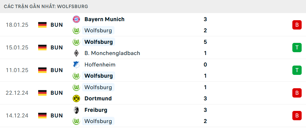 Phong độ Wolfsburg 5 trận gần nhất