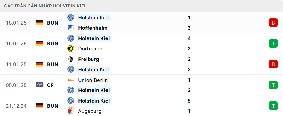 Phong độ Holstein Kiel 5 trận gần nhất