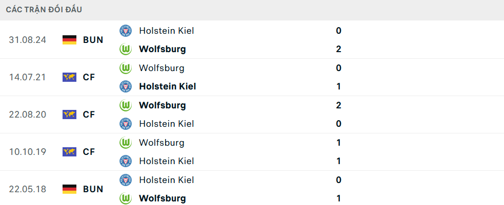 Lịch sử đối đầu Wolfsburg vs Holstein Kiel