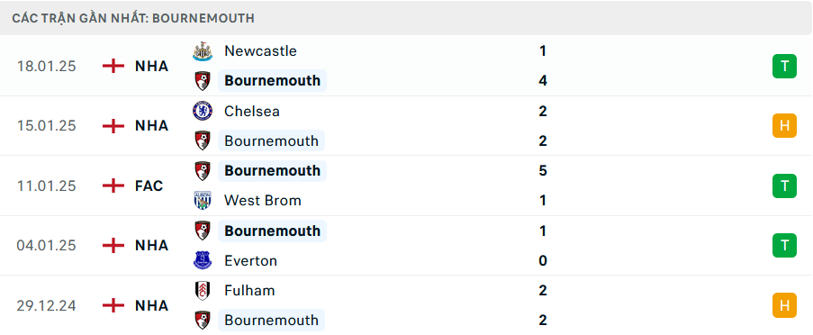 Phong độ Bournemouth 5 trận gần nhất