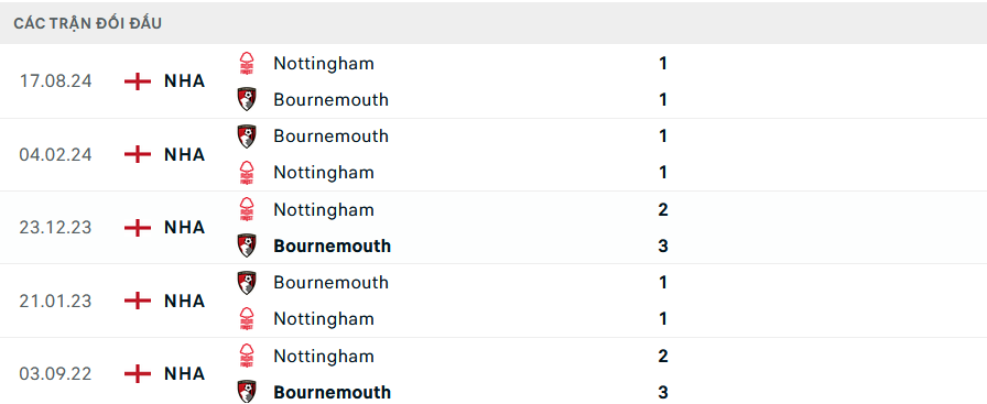 Lịch sử đối đầu Bournemouth vs Nottingham