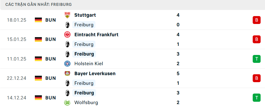 Phong độ Freiburg 5 trận gần nhất